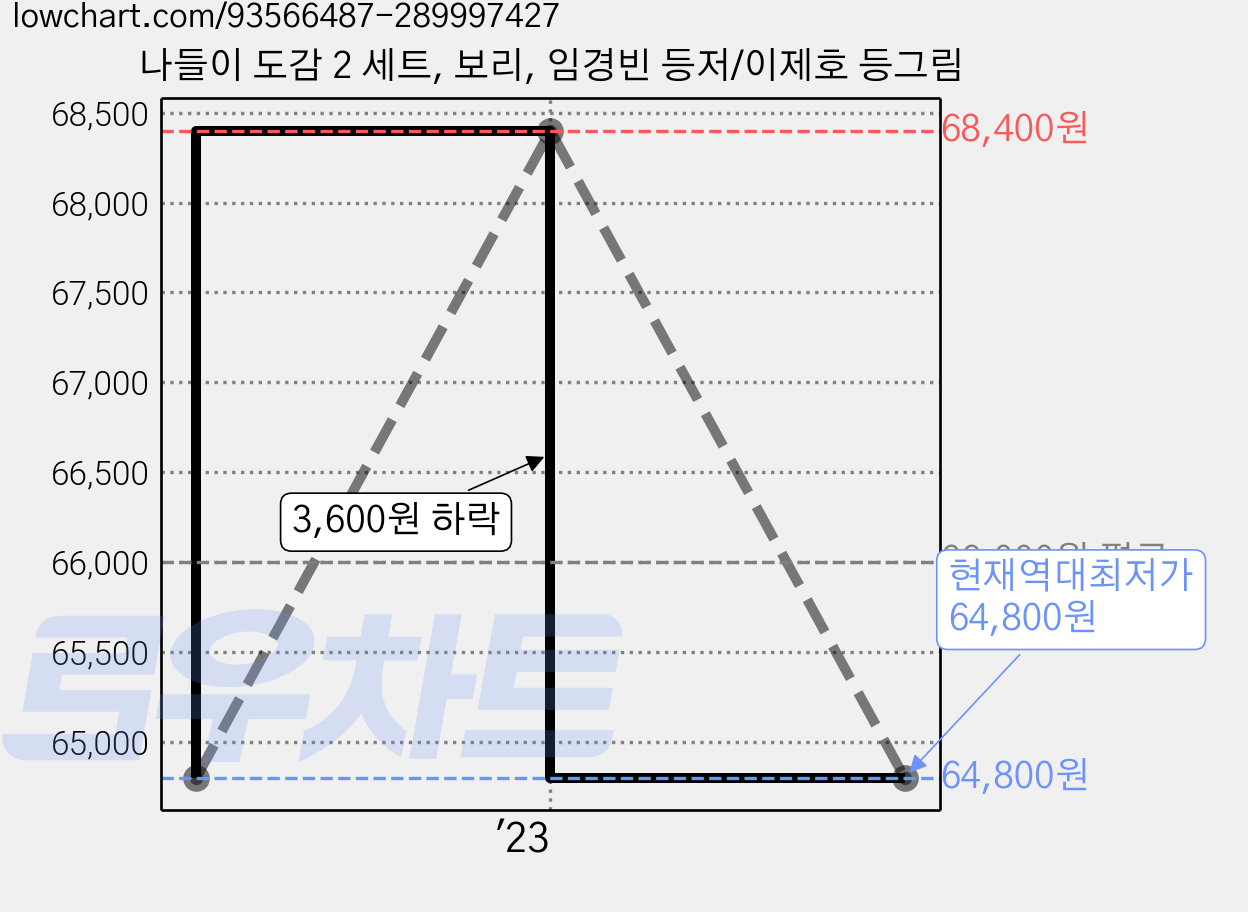 나들이 도감 2 세트, 보리, 임경빈 등저/이제호 등그림 가격 변동 차트, 현재가 64,800원, 역대최저가