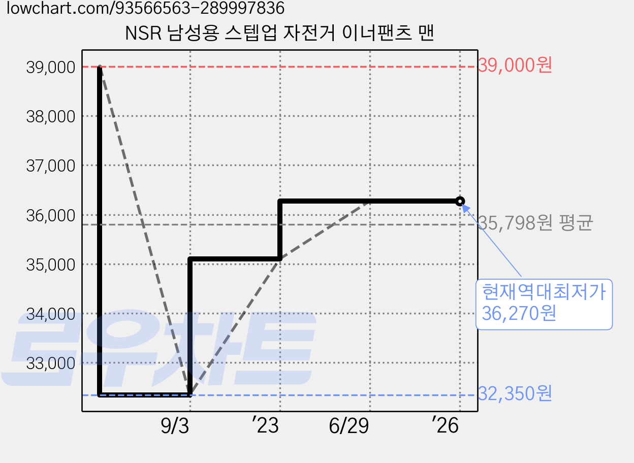 NSR 남성용 스텝업 자전거 이너팬츠 맨 가격 변동 차트, 현재가 36,270원, 역대최저가