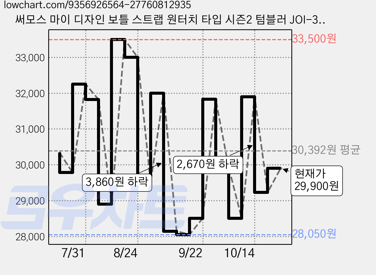 써모스 마이 디자인 보틀 스트랩 원터치 타입 시즌2 텀블러 JOI-351K, 옐로, 1개, 350ml 가격 변동 차트, 현재가 29,900원, 관측 최저가 28,050원