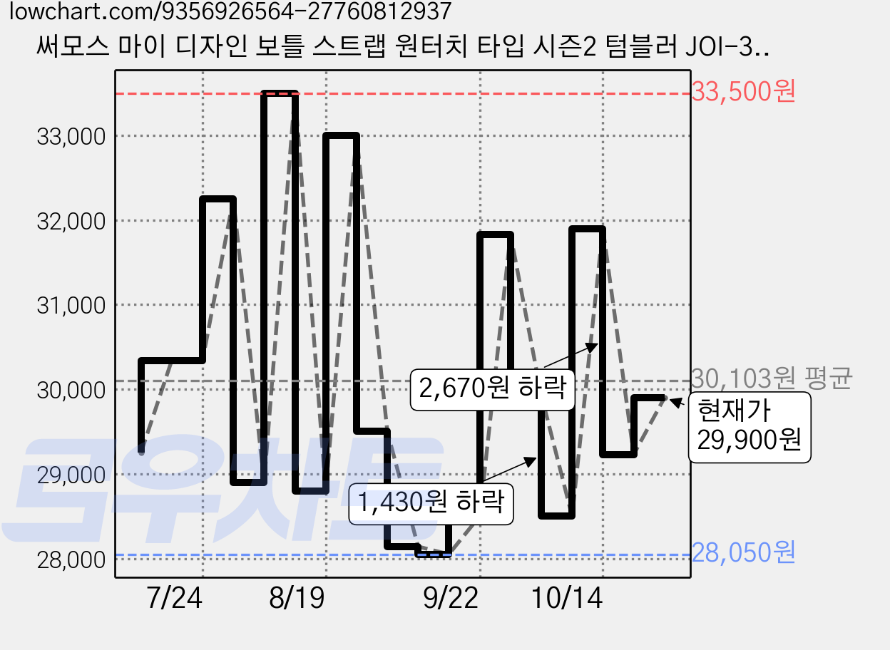 써모스 마이 디자인 보틀 스트랩 원터치 타입 시즌2 텀블러 JOI-351K, 블루, 1개, 350ml 가격 변동 차트, 현재가 29,900원, 관측 최저가 28,050원