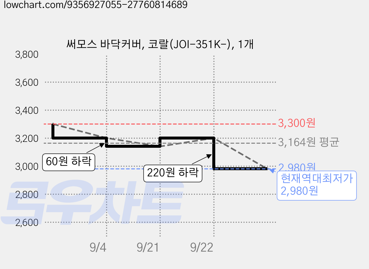 써모스 바닥커버, 코랄(JOI-351K-), 1개 가격 변동 차트, 현재가 2,980원, 역대최저가