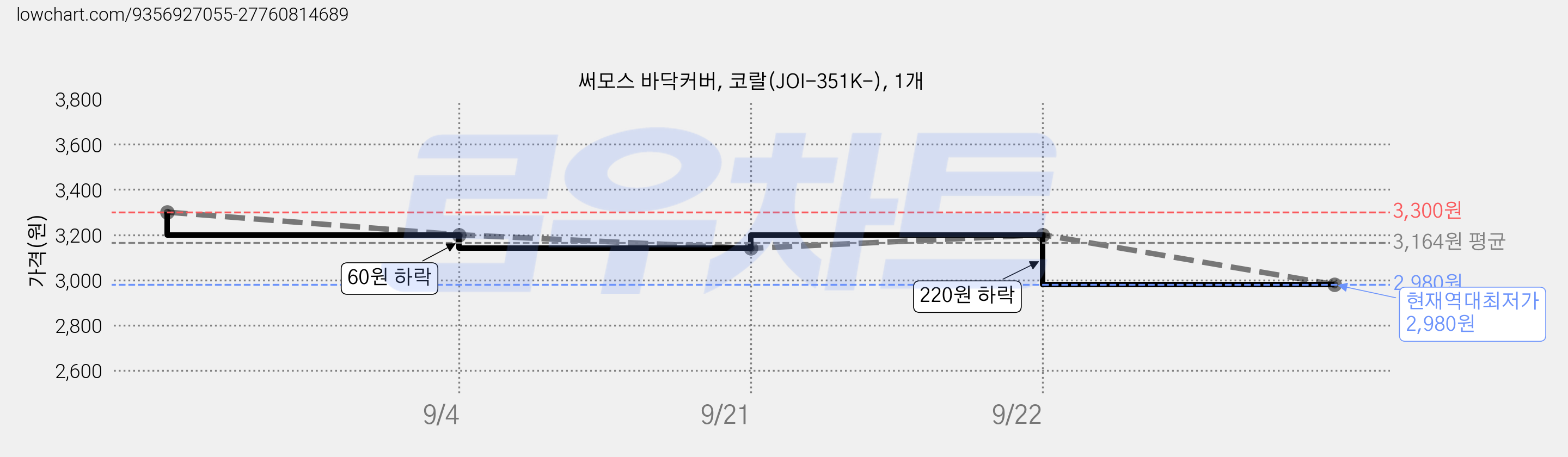 써모스 바닥커버, 코랄(JOI-351K-), 1개 가격 변동 차트, 현재가 2,980원, 역대최저가