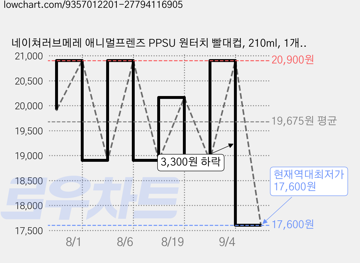 네이쳐러브메레 애니멀프렌즈 PPSU 원터치 빨대컵, 210ml, 1개, 퓨어핑크 가격 변동 차트, 현재가 17,600원, 역대최저가