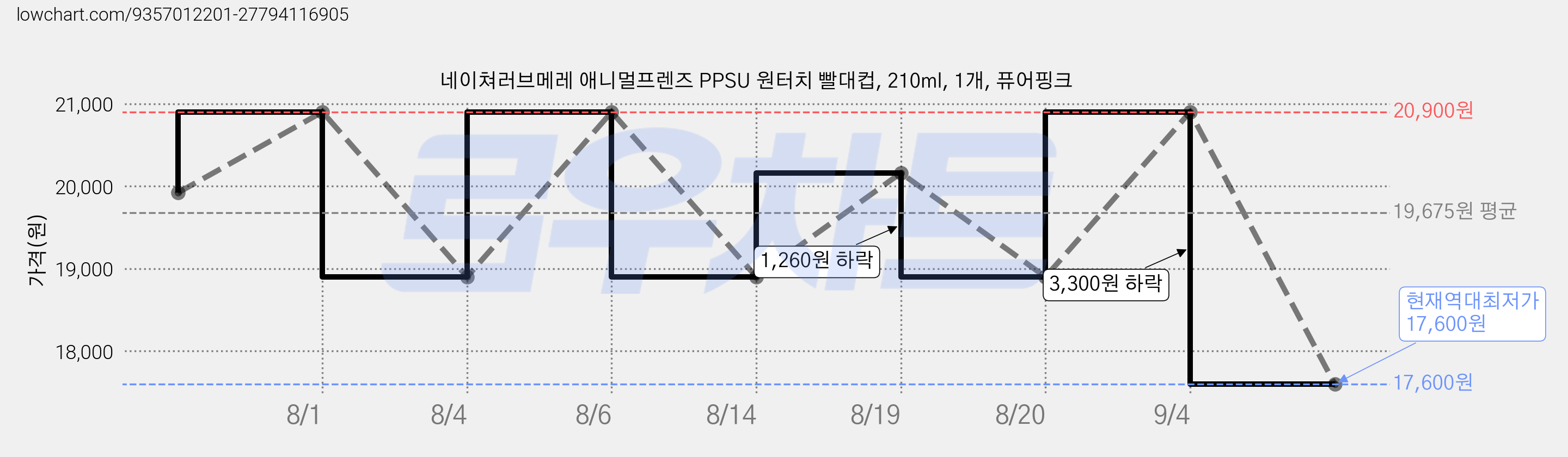 네이쳐러브메레 애니멀프렌즈 PPSU 원터치 빨대컵, 210ml, 1개, 퓨어핑크 가격 변동 차트, 현재가 17,600원, 역대최저가
