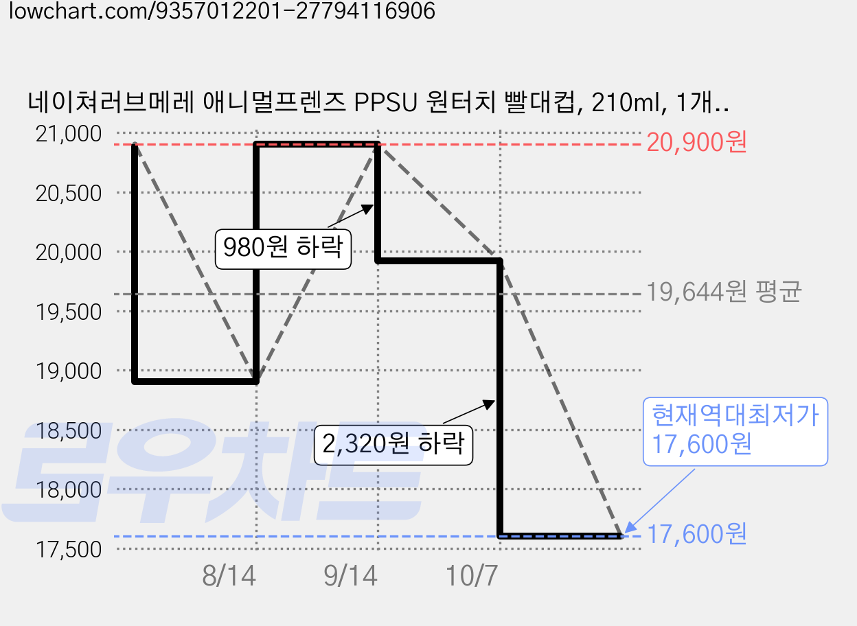 네이쳐러브메레 애니멀프렌즈 PPSU 원터치 빨대컵, 210ml, 1개, 크림베이지 가격 변동 차트, 현재가 17,600원, 역대최저가