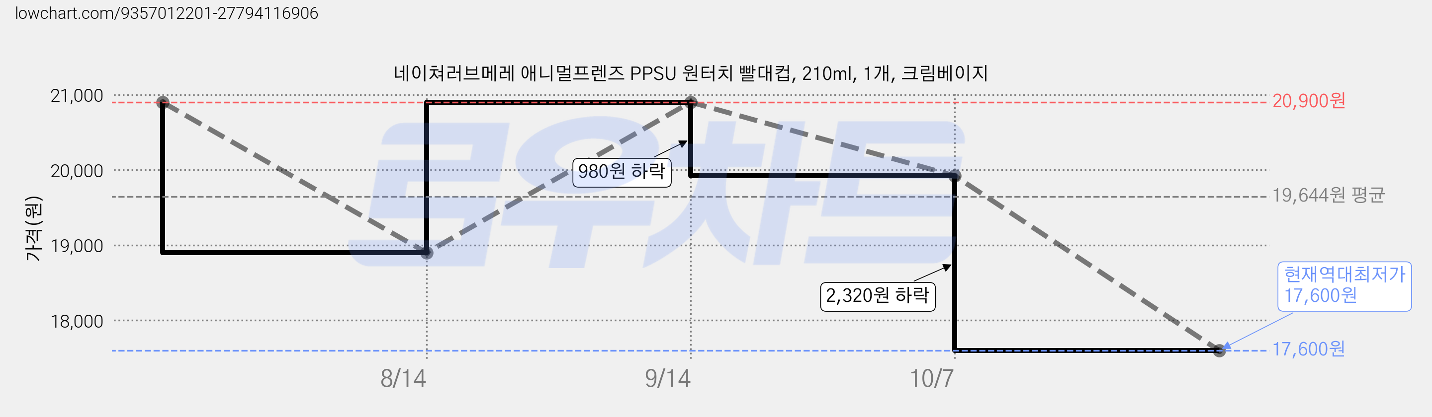 네이쳐러브메레 애니멀프렌즈 PPSU 원터치 빨대컵, 210ml, 1개, 크림베이지 가격 변동 차트, 현재가 17,600원, 역대최저가