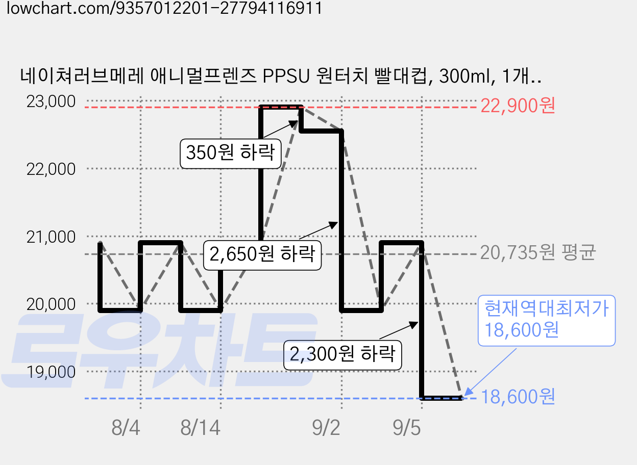 네이쳐러브메레 애니멀프렌즈 PPSU 원터치 빨대컵, 300ml, 1개, 후레쉬민트 가격 변동 차트, 현재가 18,600원, 역대최저가