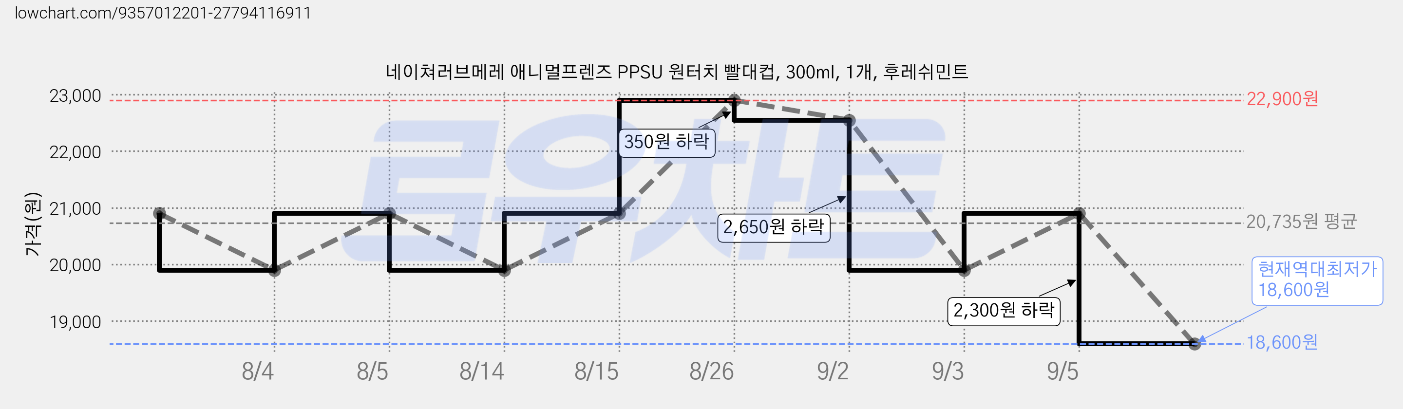 네이쳐러브메레 애니멀프렌즈 PPSU 원터치 빨대컵, 300ml, 1개, 후레쉬민트 가격 변동 차트, 현재가 18,600원, 역대최저가