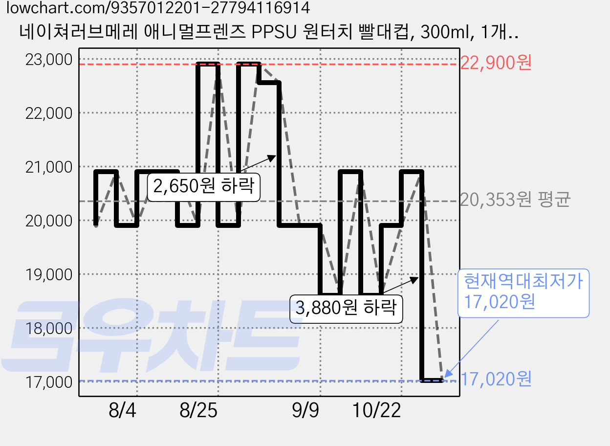 네이쳐러브메레 애니멀프렌즈 PPSU 원터치 빨대컵, 300ml, 1개, 크림베이지 가격 변동 차트, 현재가 17,020원, 역대최저가