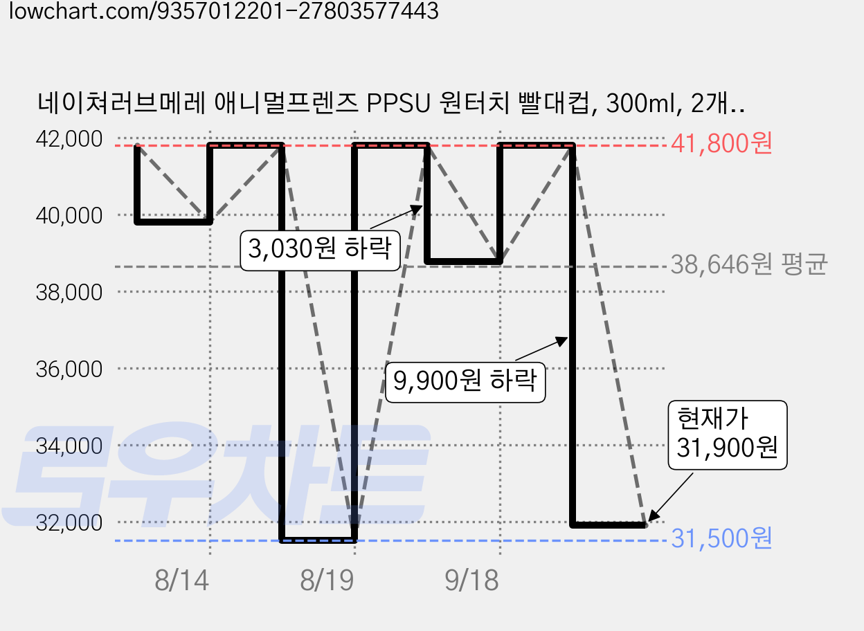 네이쳐러브메레 애니멀프렌즈 PPSU 원터치 빨대컵, 300ml, 2개, 크림베이지 가격 변동 차트, 현재가 31,900원, 관측 최저가 31,500원