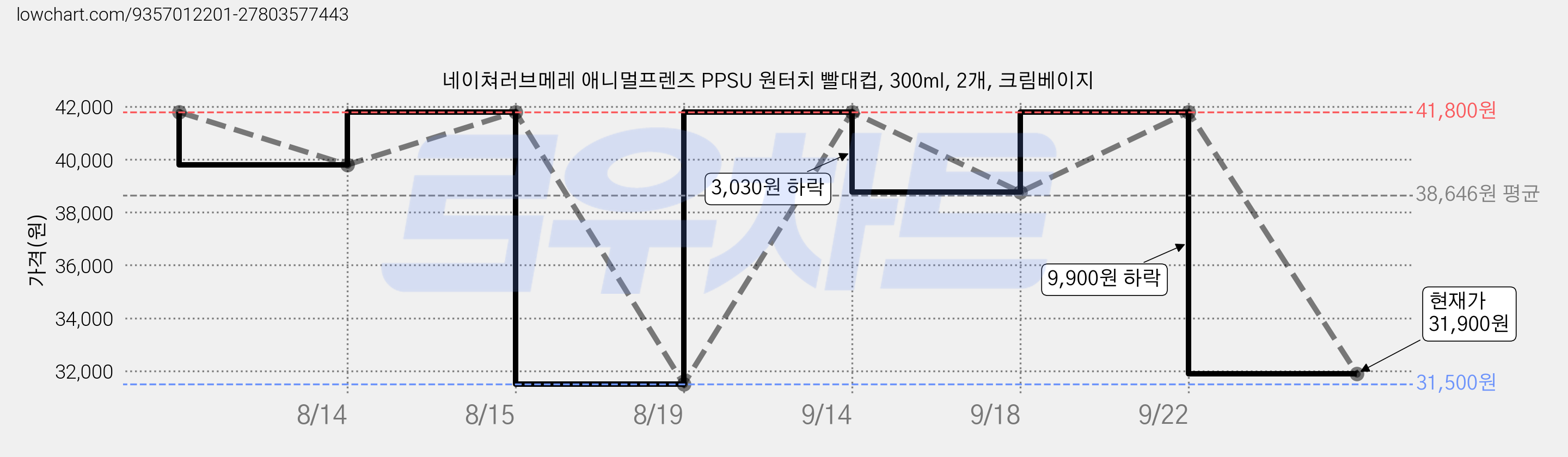 네이쳐러브메레 애니멀프렌즈 PPSU 원터치 빨대컵, 300ml, 2개, 크림베이지 가격 변동 차트, 현재가 31,900원, 관측 최저가 31,500원