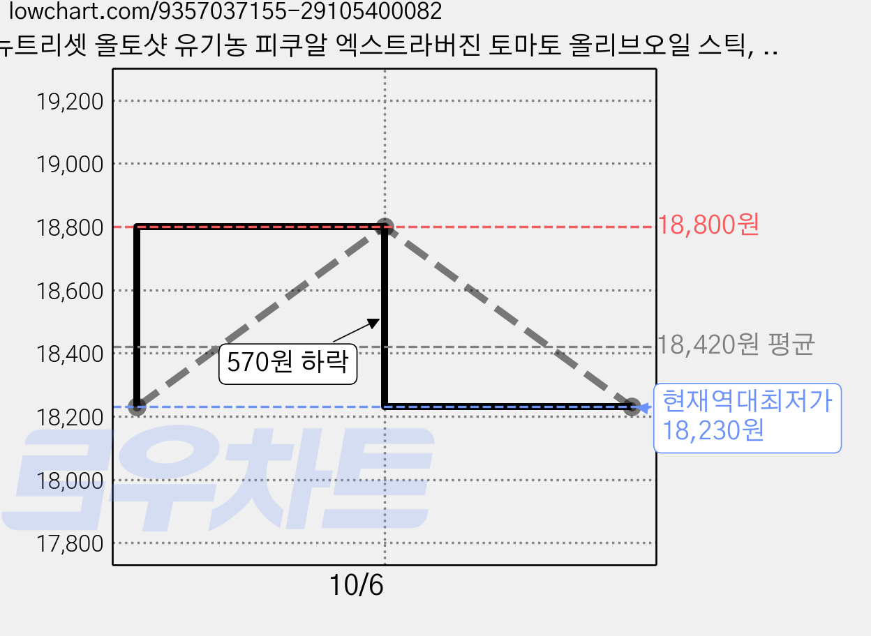 뉴트리셋 올토샷 유기농 피쿠알 엑스트라버진 토마토 올리브오일 스틱, 1개, 280g 가격 변동 차트, 현재가 18,230원, 역대최저가