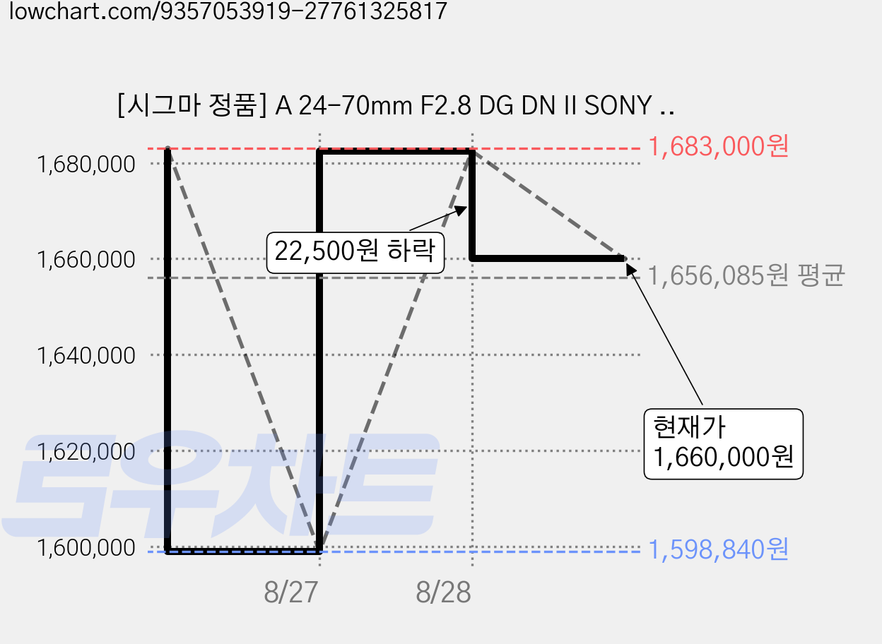 [시그마 정품] A 24-70mm F2.8 DG DN II SONY FE용 + 켄코필터 + 포켓융 /ED, 소니FE용 가격 변동 차트, 현재가 1,660,000원, 관측 최저가 1,598,840원