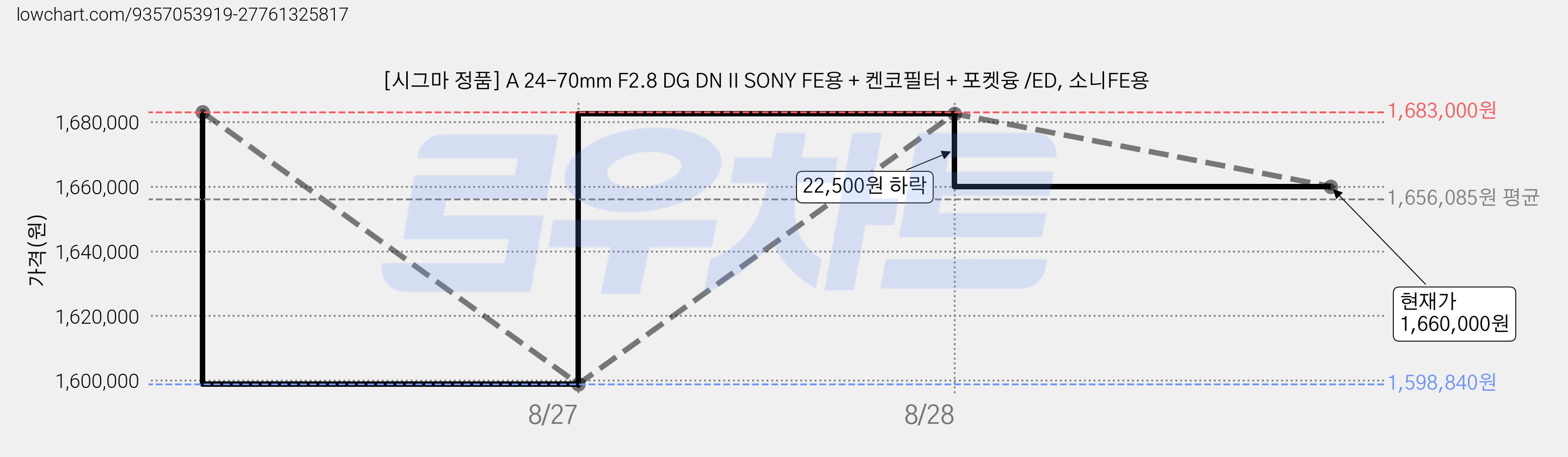 [시그마 정품] A 24-70mm F2.8 DG DN II SONY FE용 + 켄코필터 + 포켓융 /ED, 소니FE용 가격 변동 차트, 현재가 1,660,000원, 관측 최저가 1,598,840원