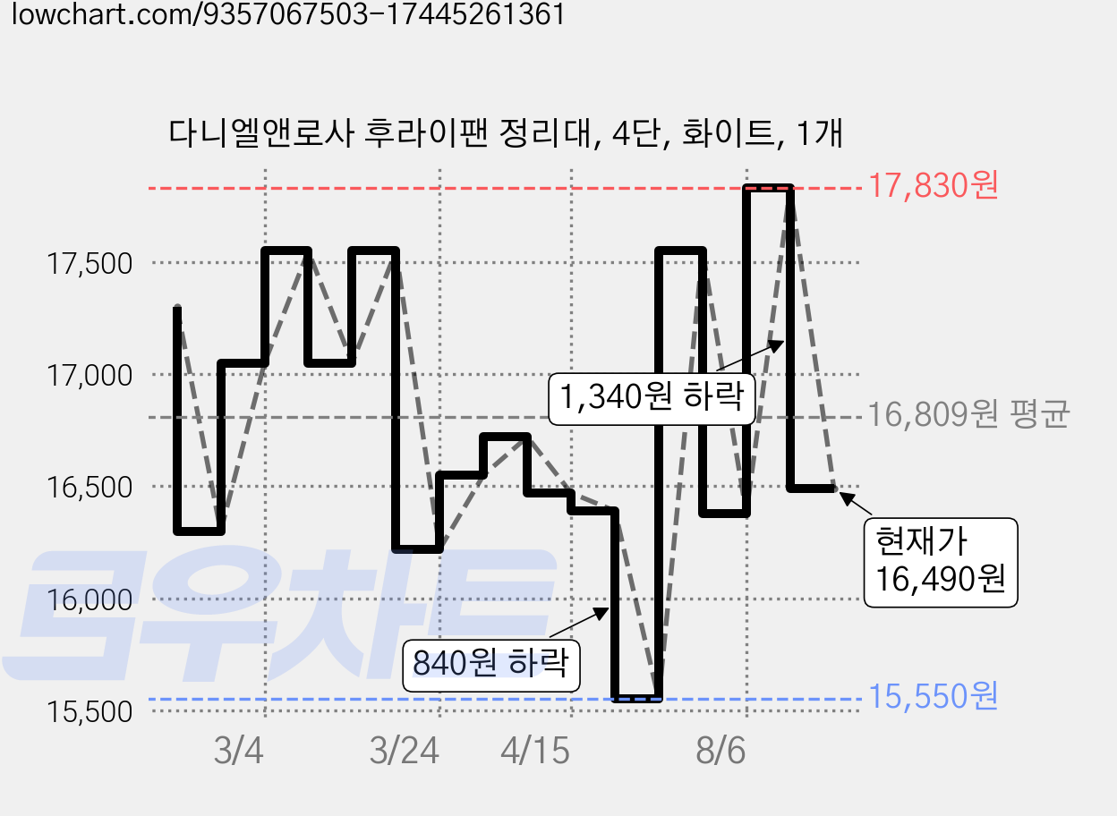 다니엘앤로사 후라이팬 정리대, 4단, 화이트, 1개 가격 변동 차트, 현재가 16,490원, 관측 최저가 15,550원