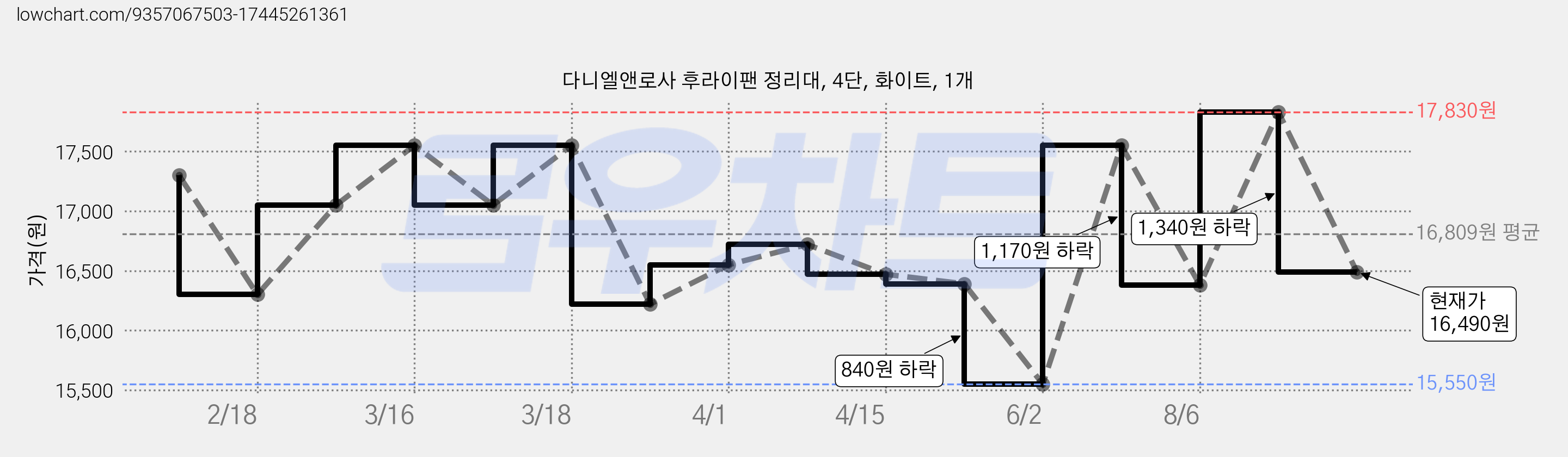 다니엘앤로사 후라이팬 정리대, 4단, 화이트, 1개 가격 변동 차트, 현재가 16,490원, 관측 최저가 15,550원