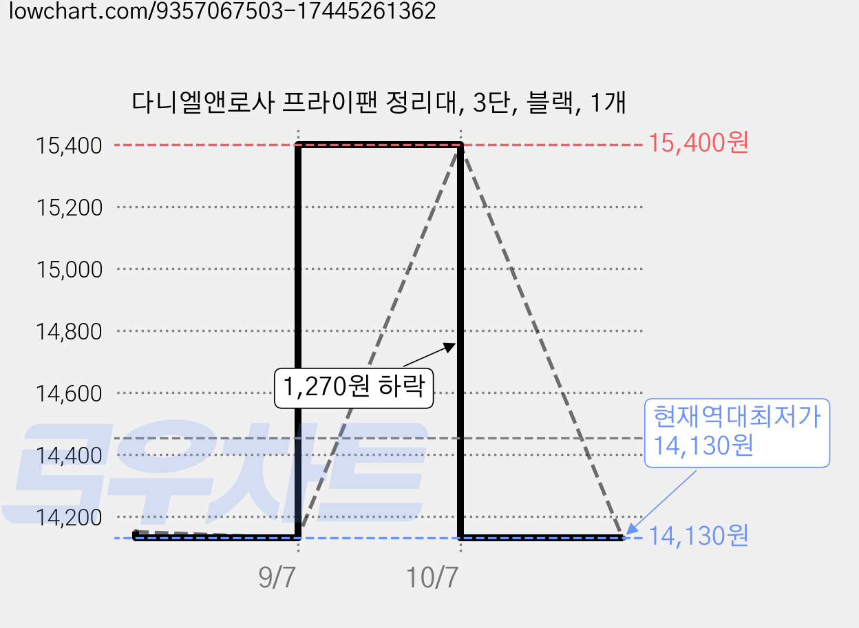 다니엘앤로사 프라이팬 정리대, 3단, 블랙, 1개 가격 변동 차트, 현재가 14,130원, 역대최저가