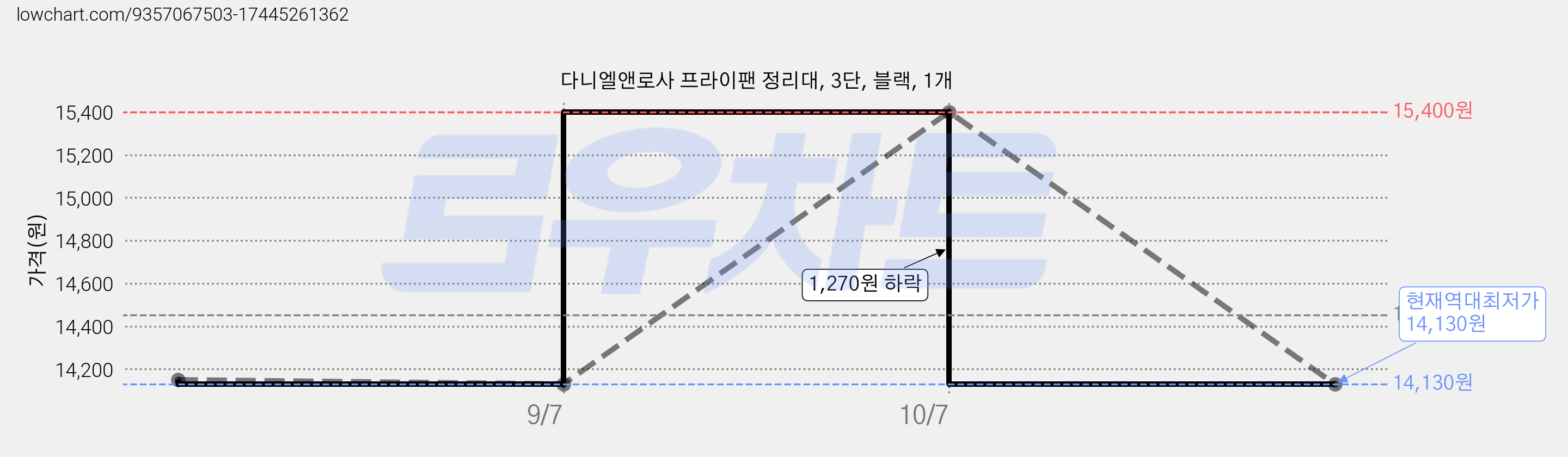 다니엘앤로사 프라이팬 정리대, 3단, 블랙, 1개 가격 변동 차트, 현재가 14,130원, 역대최저가