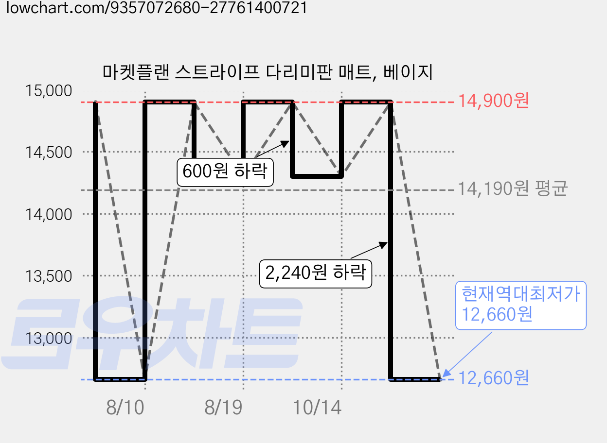 마켓플랜 스트라이프 다리미판 매트, 베이지 가격 변동 차트, 현재가 12,660원, 역대최저가