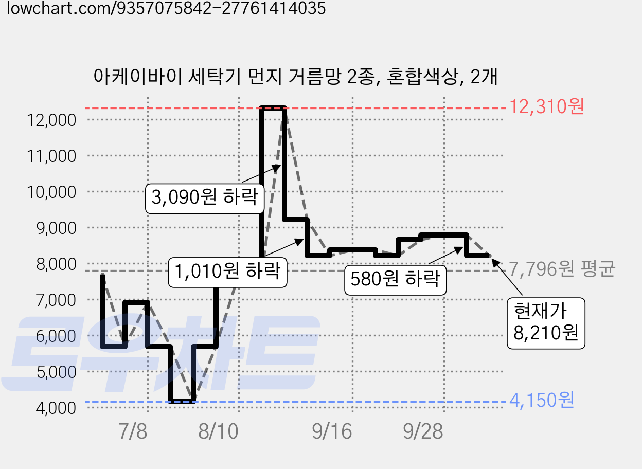 아케이바이 세탁기 먼지 거름망 2종, 혼합색상, 2개 가격 변동 차트, 현재가 8,210원, 관측 최저가 4,150원