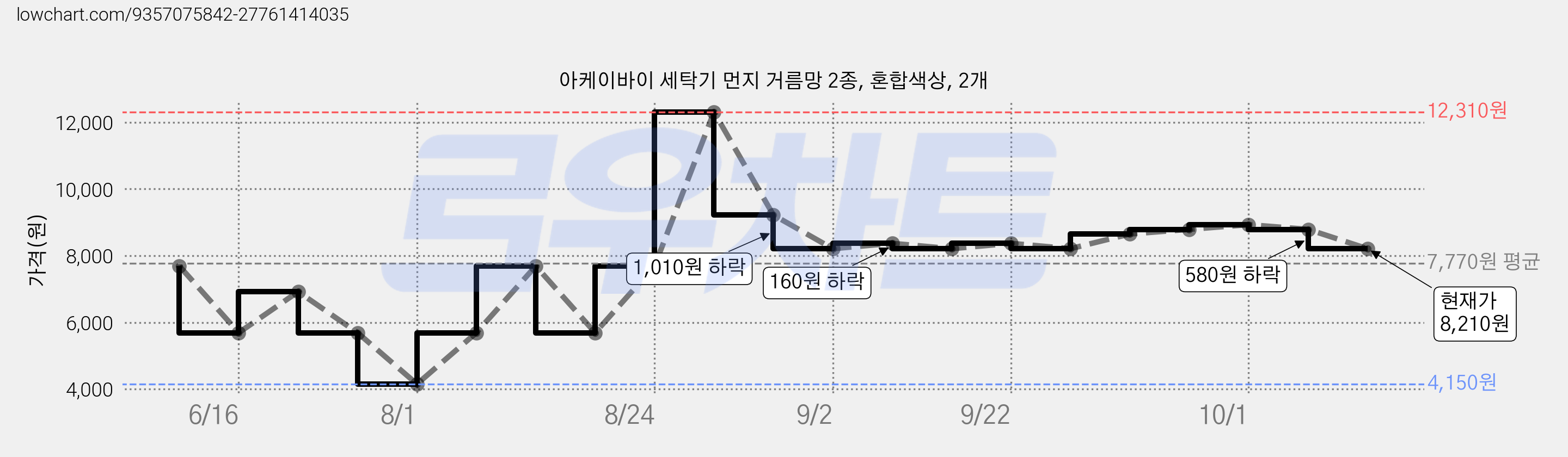 아케이바이 세탁기 먼지 거름망 2종, 혼합색상, 2개 가격 변동 차트, 현재가 8,210원, 관측 최저가 4,150원
