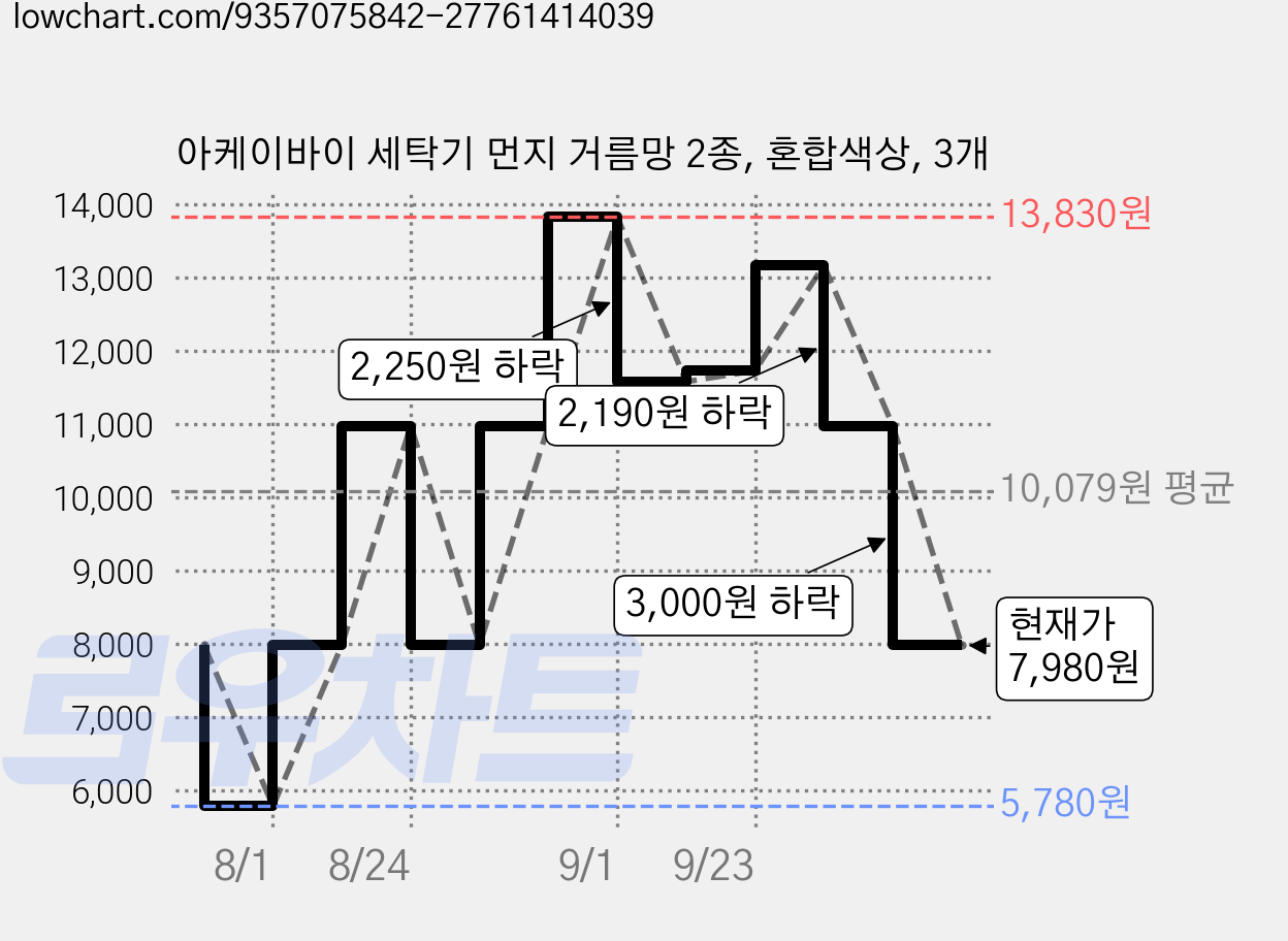 아케이바이 세탁기 먼지 거름망 2종, 혼합색상, 3개 가격 변동 차트, 현재가 7,980원, 관측 최저가 5,780원