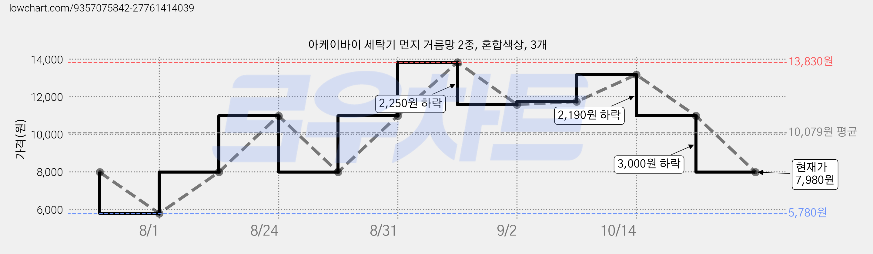 아케이바이 세탁기 먼지 거름망 2종, 혼합색상, 3개 가격 변동 차트, 현재가 7,980원, 관측 최저가 5,780원