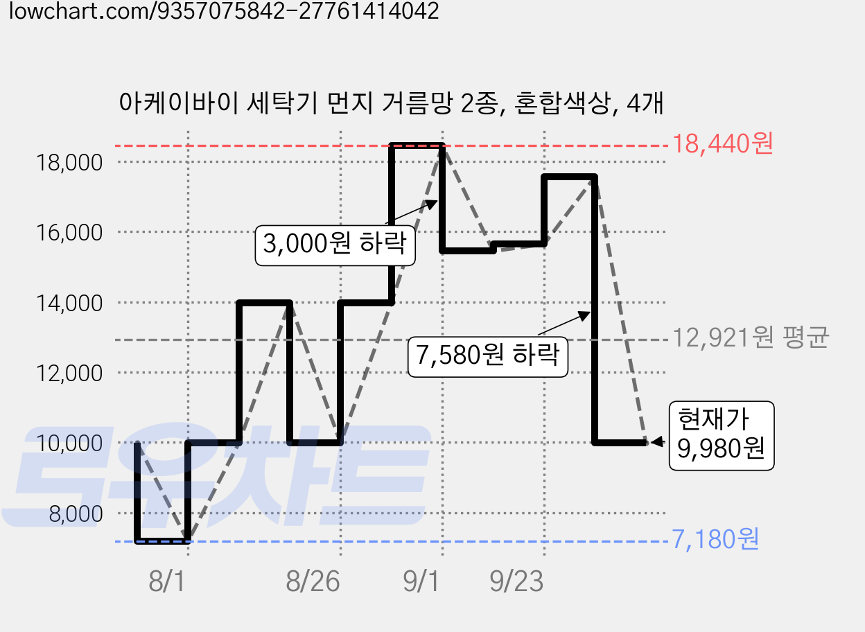 아케이바이 세탁기 먼지 거름망 2종, 혼합색상, 4개 가격 변동 차트, 현재가 9,980원, 관측 최저가 7,180원