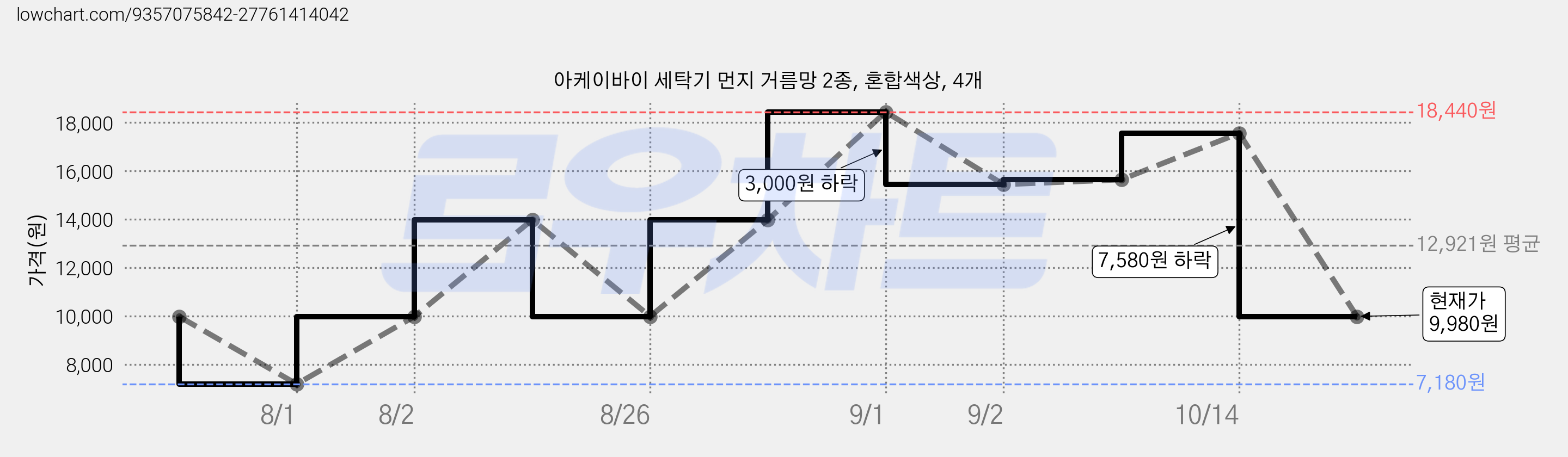 아케이바이 세탁기 먼지 거름망 2종, 혼합색상, 4개 가격 변동 차트, 현재가 9,980원, 관측 최저가 7,180원