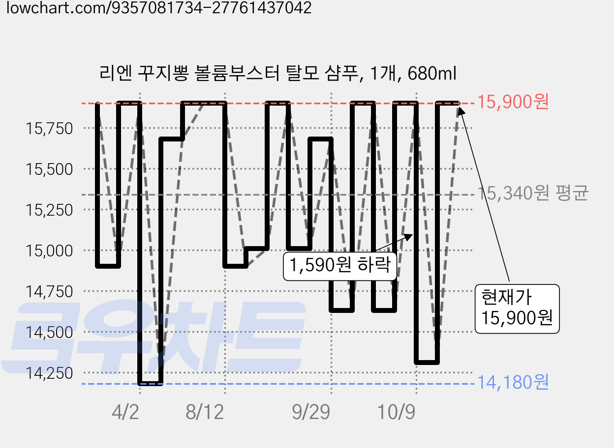 리엔 꾸지뽕 볼륨부스터 탈모 샴푸, 1개, 680ml 가격 변동 차트, 현재가 13,050원, 역대최저가