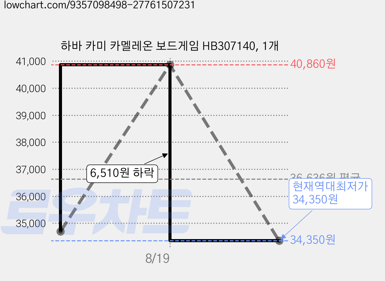 하바 카미 카멜레온 보드게임 HB307140, 1개 가격 변동 차트, 현재가 34,350원, 역대최저가