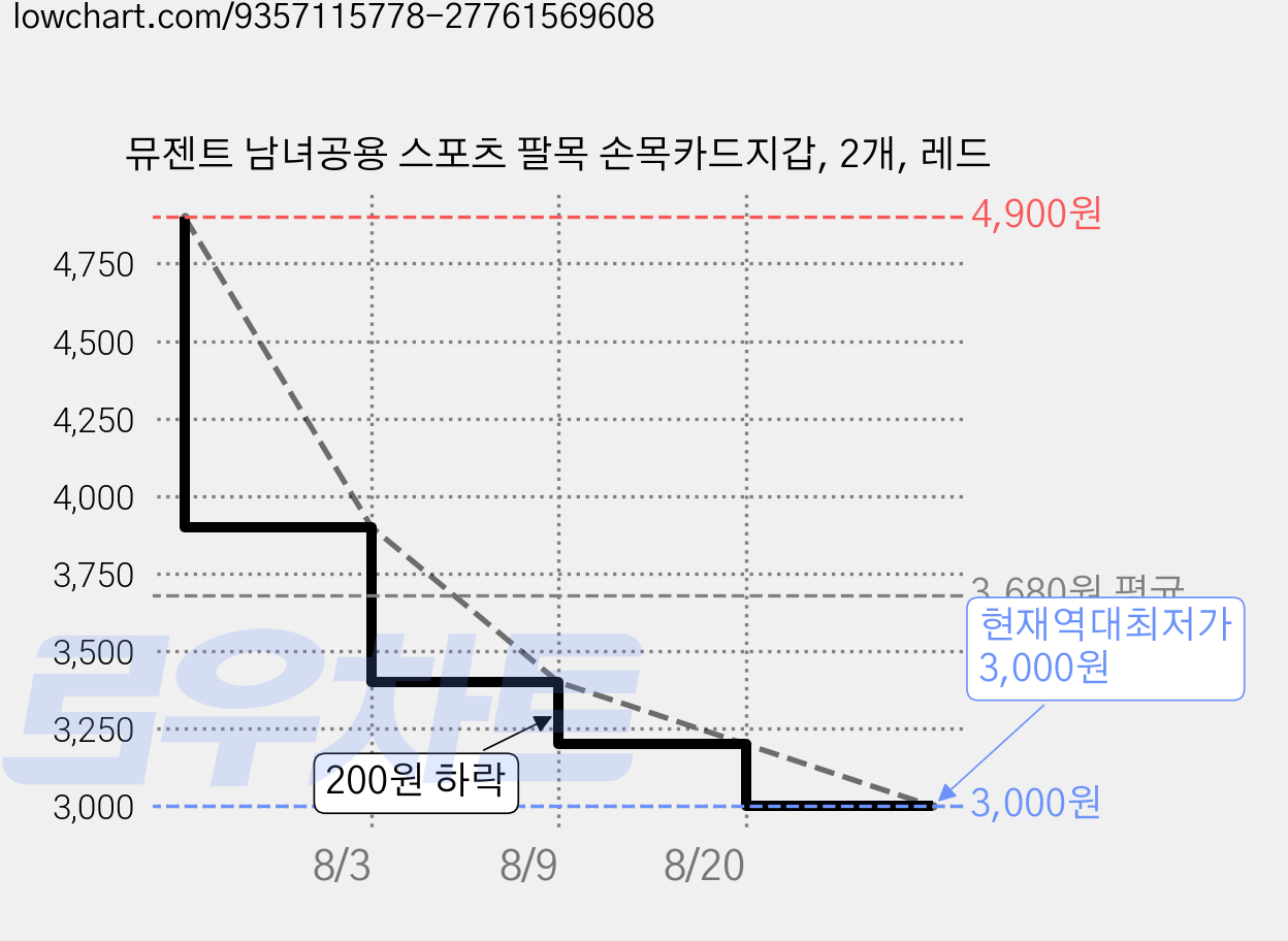 뮤젠트 남녀공용 스포츠 팔목 손목카드지갑, 2개, 레드 가격 변동 차트, 현재가 3,000원, 역대최저가