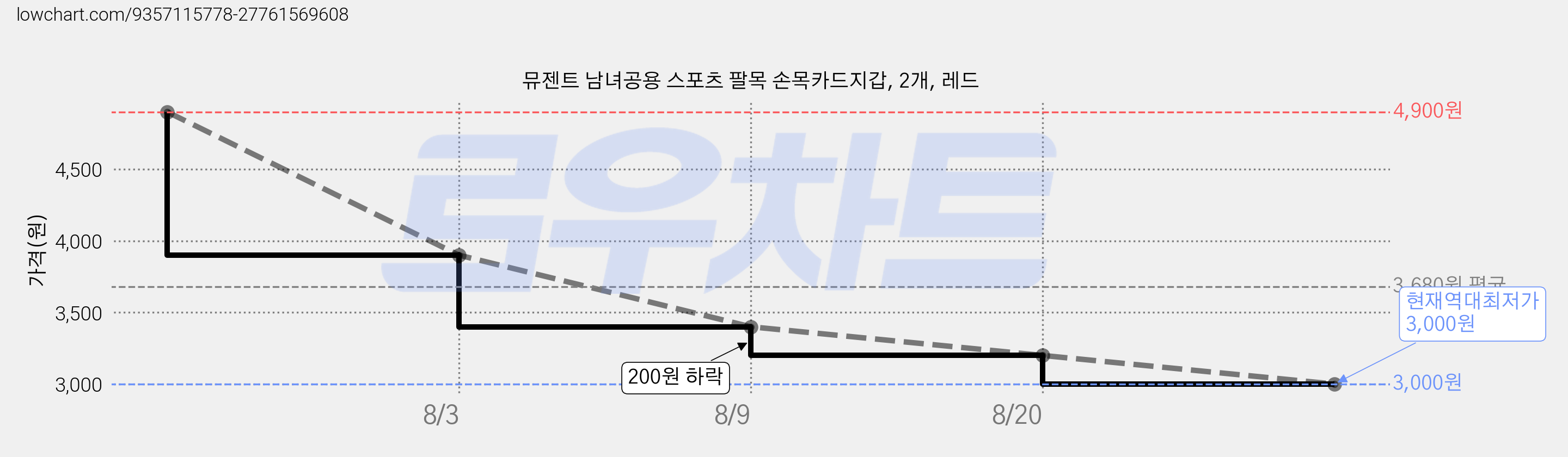 뮤젠트 남녀공용 스포츠 팔목 손목카드지갑, 2개, 레드 가격 변동 차트, 현재가 3,000원, 역대최저가