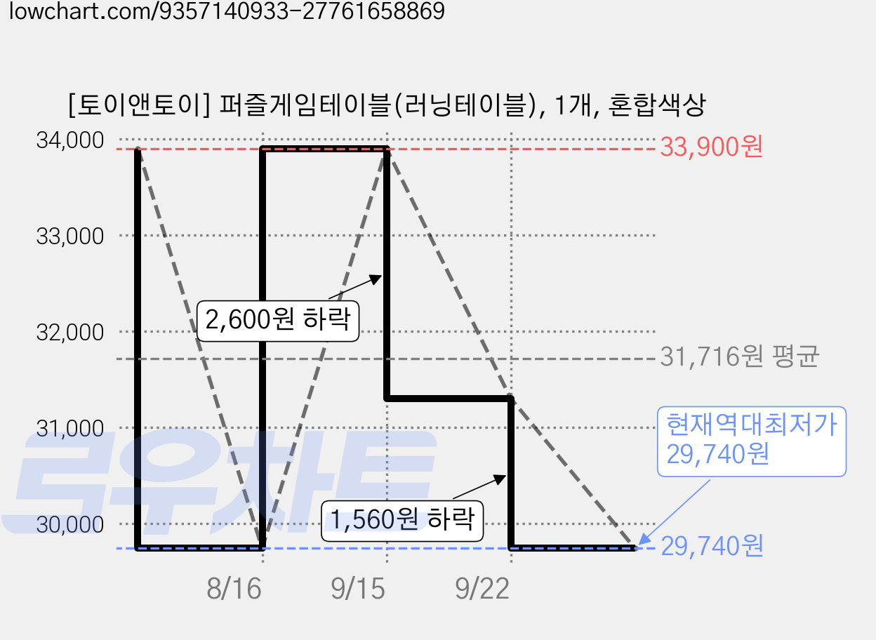 [토이앤토이] 퍼즐게임테이블(러닝테이블), 1개, 혼합색상 가격 변동 차트, 현재가 29,740원, 역대최저가