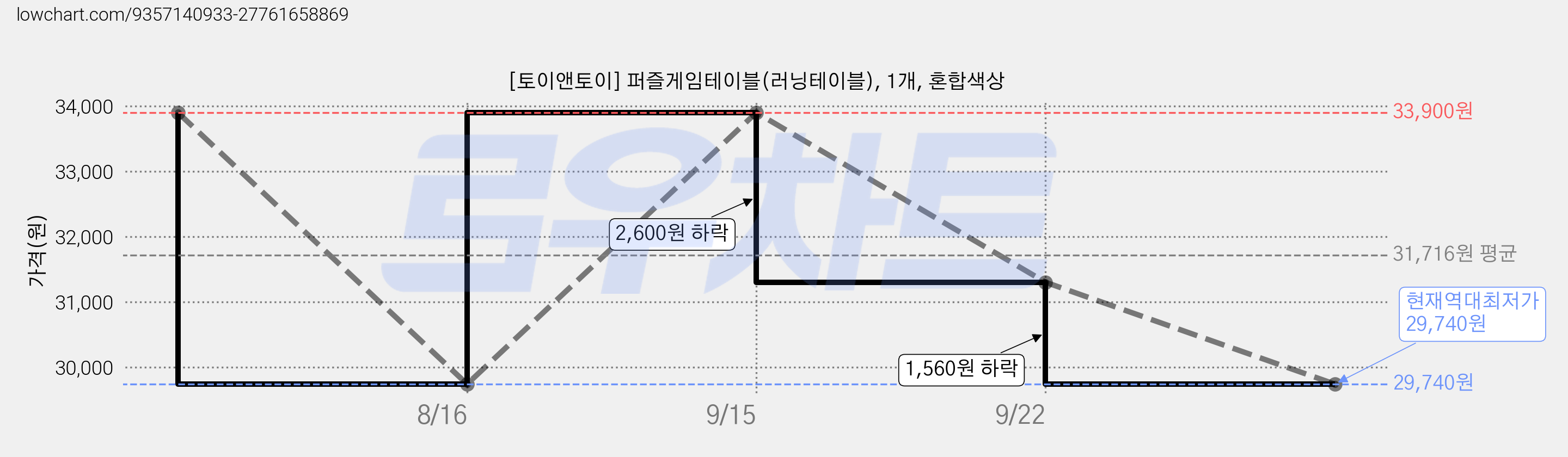 [토이앤토이] 퍼즐게임테이블(러닝테이블), 1개, 혼합색상 가격 변동 차트, 현재가 29,740원, 역대최저가