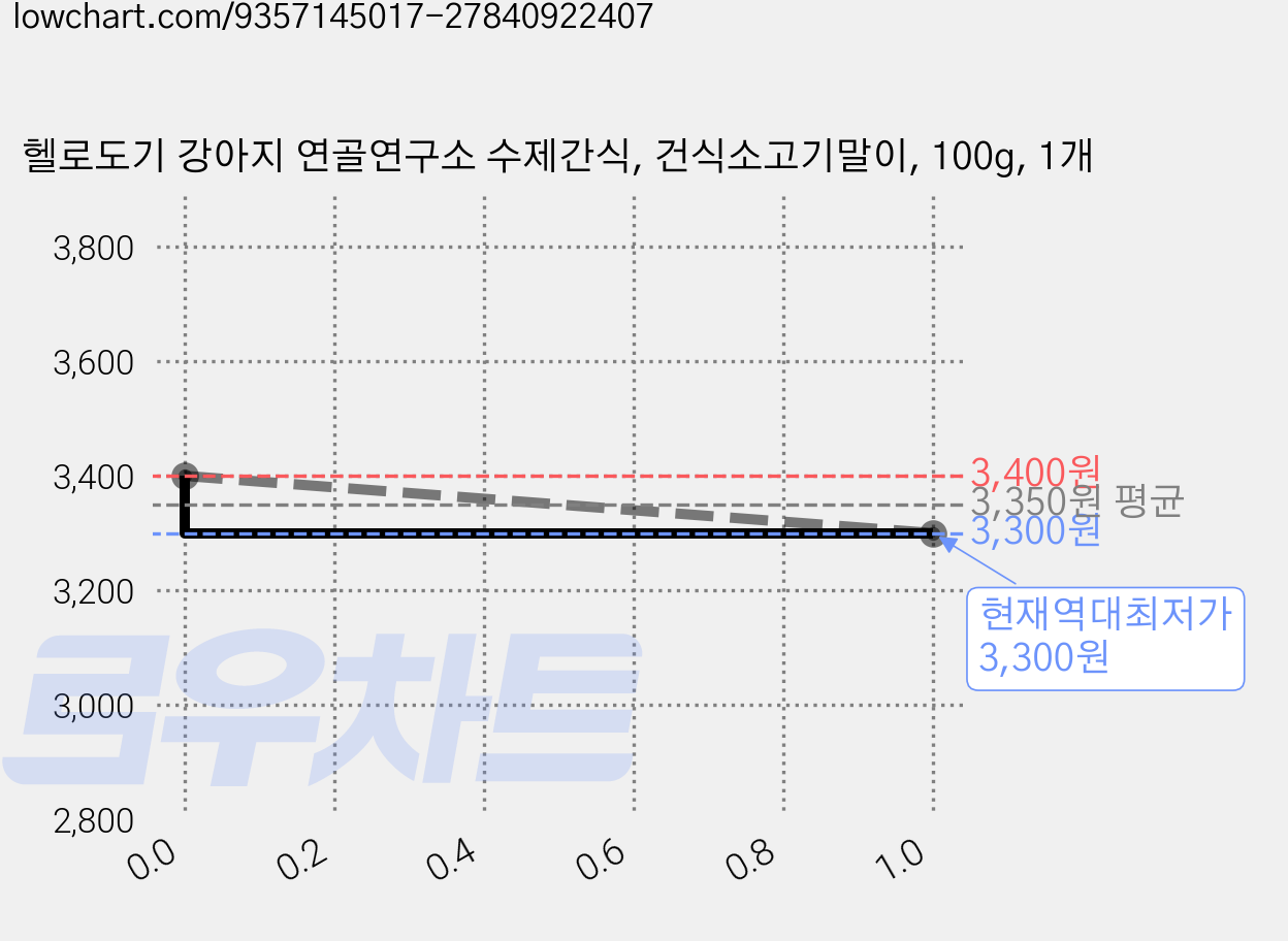 헬로도기 강아지 연골연구소 수제간식, 건식소고기말이, 100g, 1개 가격 변동 차트, 현재가 3,300원, 역대최저가