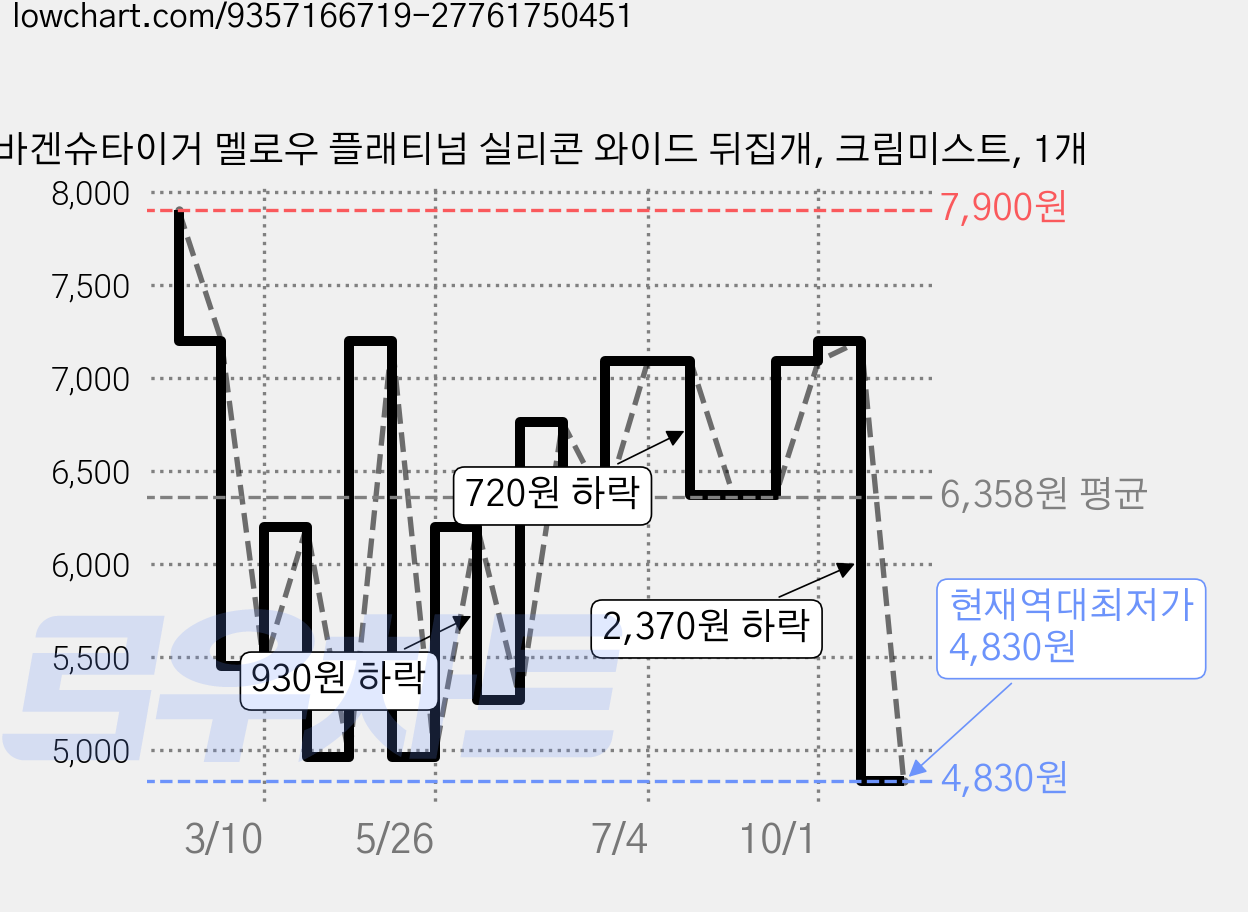바겐슈타이거 멜로우 플래티넘 실리콘 와이드 뒤집개, 크림미스트, 1개 가격 변동 차트, 현재가 4,830원, 역대최저가