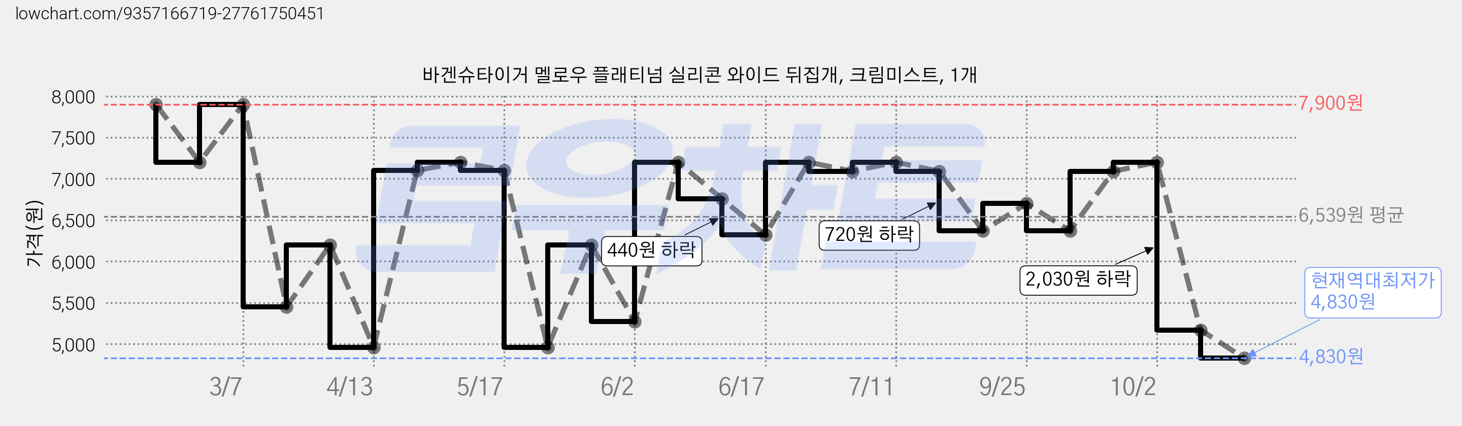 바겐슈타이거 멜로우 플래티넘 실리콘 와이드 뒤집개, 크림미스트, 1개 가격 변동 차트, 현재가 4,830원, 역대최저가