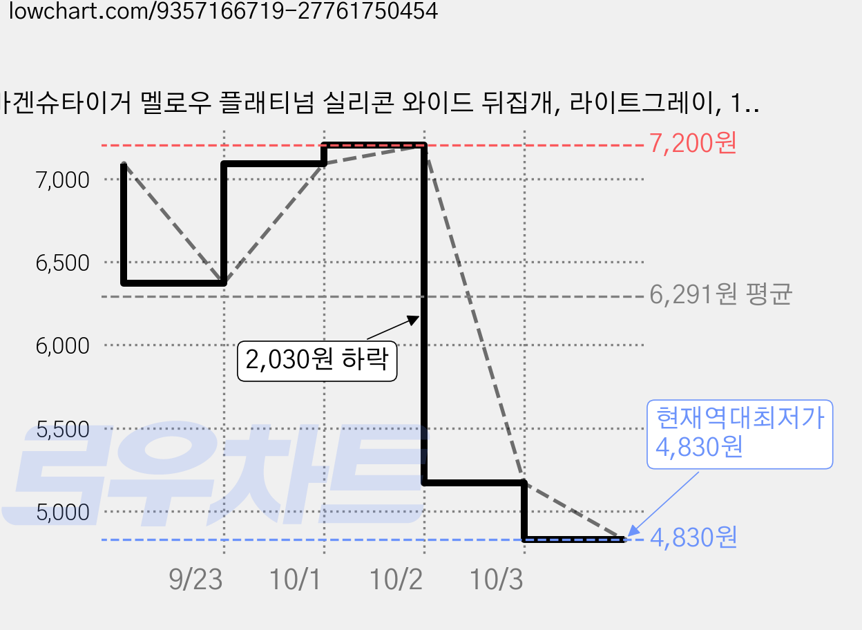 바겐슈타이거 멜로우 플래티넘 실리콘 와이드 뒤집개, 라이트그레이, 1개 가격 변동 차트, 현재가 4,830원, 역대최저가