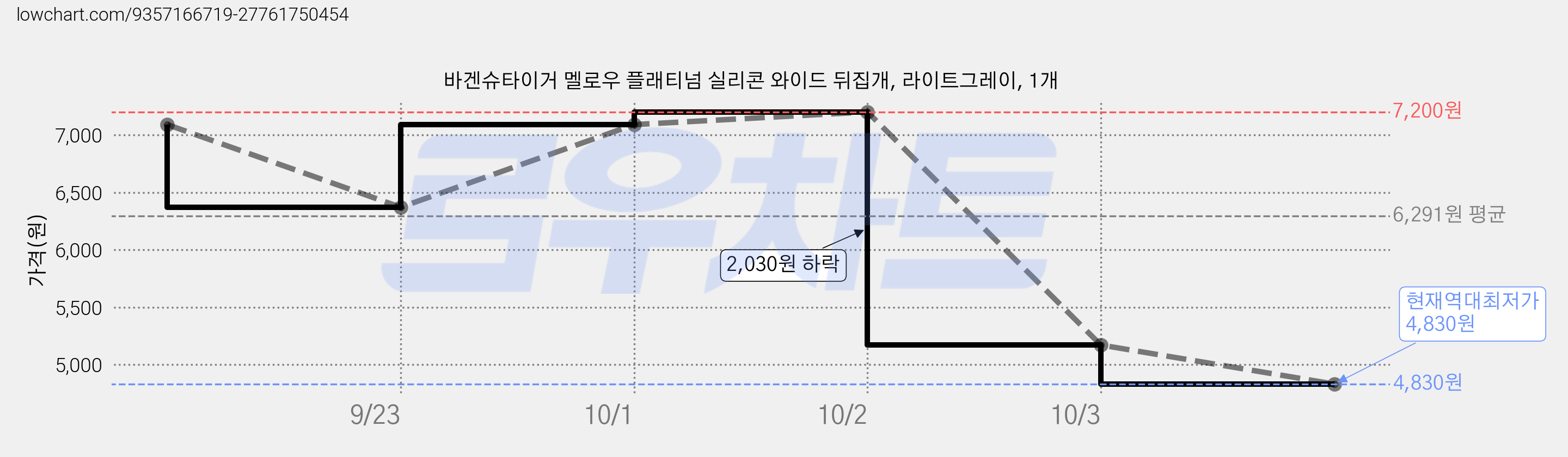 바겐슈타이거 멜로우 플래티넘 실리콘 와이드 뒤집개, 라이트그레이, 1개 가격 변동 차트, 현재가 4,830원, 역대최저가