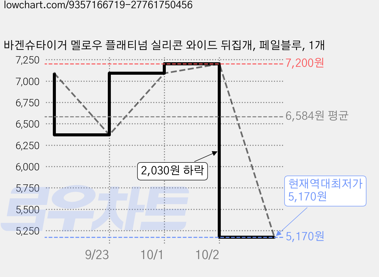바겐슈타이거 멜로우 플래티넘 실리콘 와이드 뒤집개, 페일블루, 1개 가격 변동 차트, 현재가 5,170원, 역대최저가