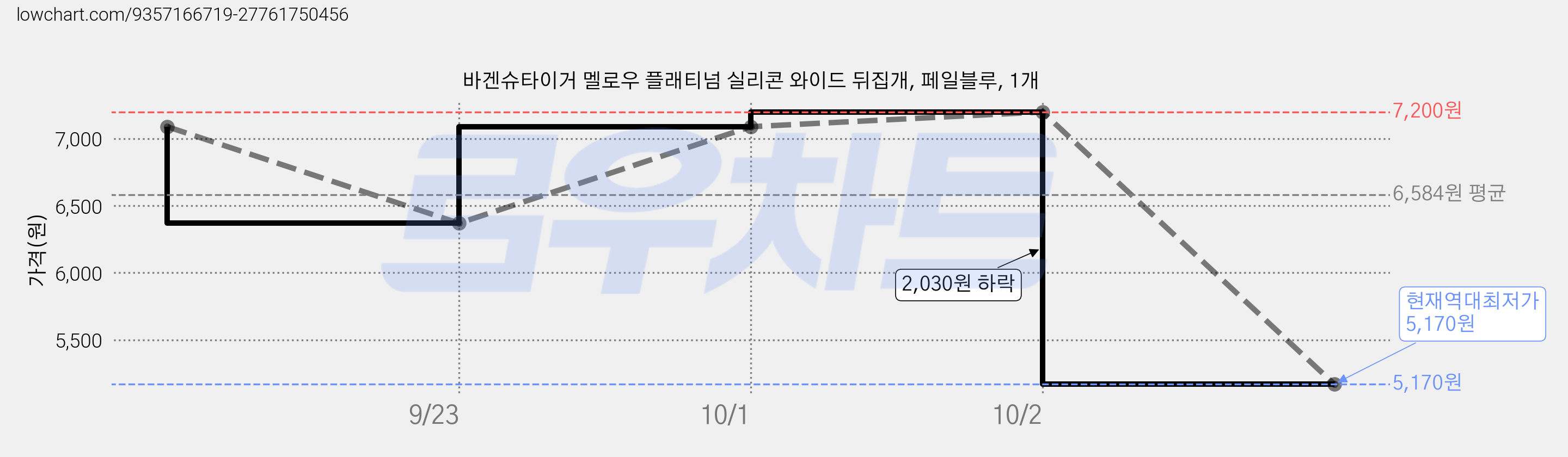 바겐슈타이거 멜로우 플래티넘 실리콘 와이드 뒤집개, 페일블루, 1개 가격 변동 차트, 현재가 5,170원, 역대최저가