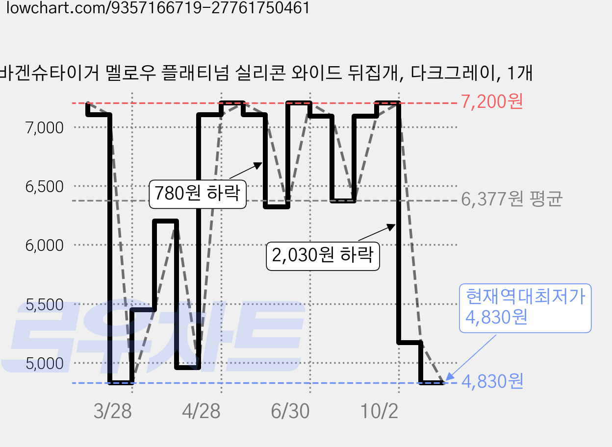 바겐슈타이거 멜로우 플래티넘 실리콘 와이드 뒤집개, 다크그레이, 1개 가격 변동 차트, 현재가 4,830원, 역대최저가