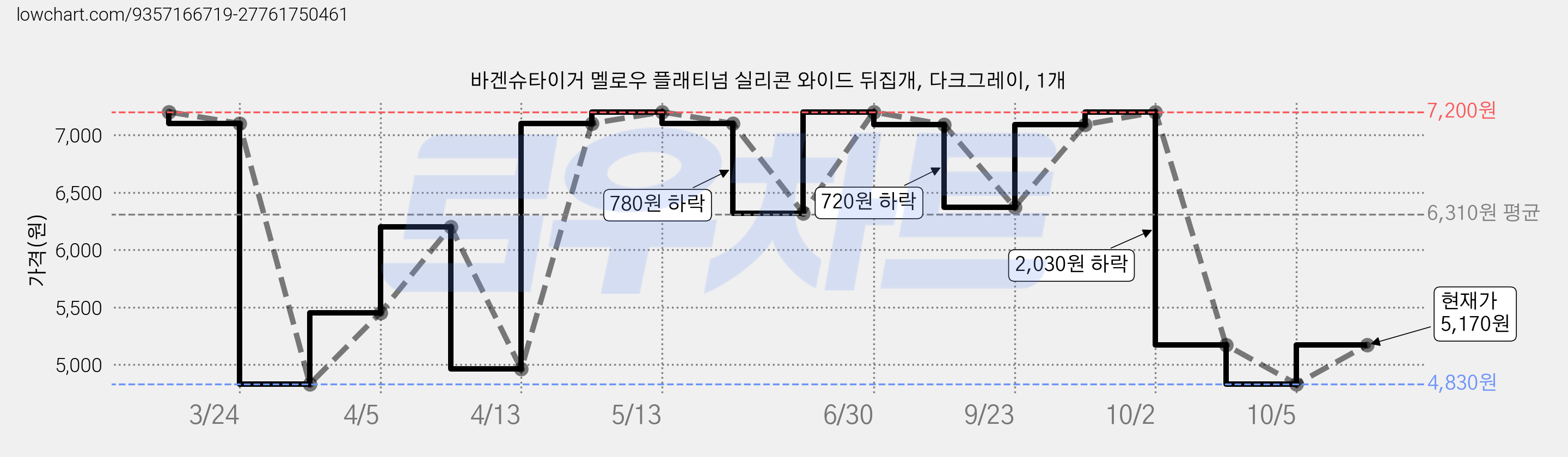 바겐슈타이거 멜로우 플래티넘 실리콘 와이드 뒤집개, 다크그레이, 1개 가격 변동 차트, 현재가 4,830원, 역대최저가