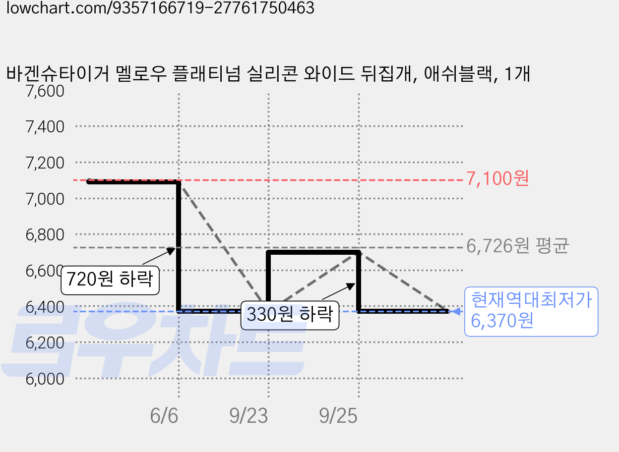 바겐슈타이거 멜로우 플래티넘 실리콘 와이드 뒤집개, 애쉬블랙, 1개 가격 변동 차트, 현재가 6,370원, 역대최저가