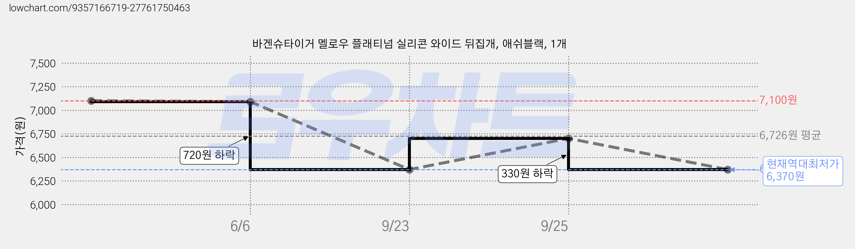 바겐슈타이거 멜로우 플래티넘 실리콘 와이드 뒤집개, 애쉬블랙, 1개 가격 변동 차트, 현재가 6,370원, 역대최저가