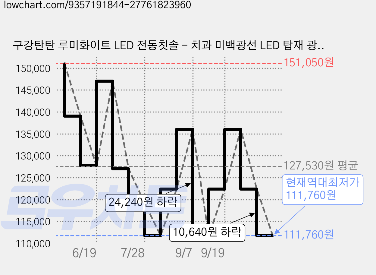 구강탄탄 루미화이트 LED 전동칫솔 - 치과 미백광선 LED 탑재 광섬유 칫솔모 - 치과급 스켈링 미백 효과, 1개, 흰색, LMW-001 가격 변동 차트, 현재가 111,760원, 역대최저가