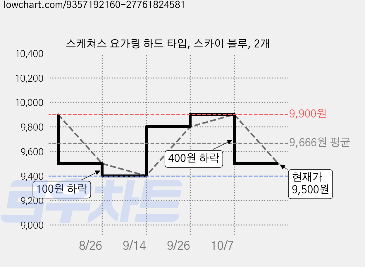 스케쳐스 요가링 하드 타입, 스카이 블루, 2개 가격 변동 차트, 현재가 9,500원, 관측 최저가 9,400원