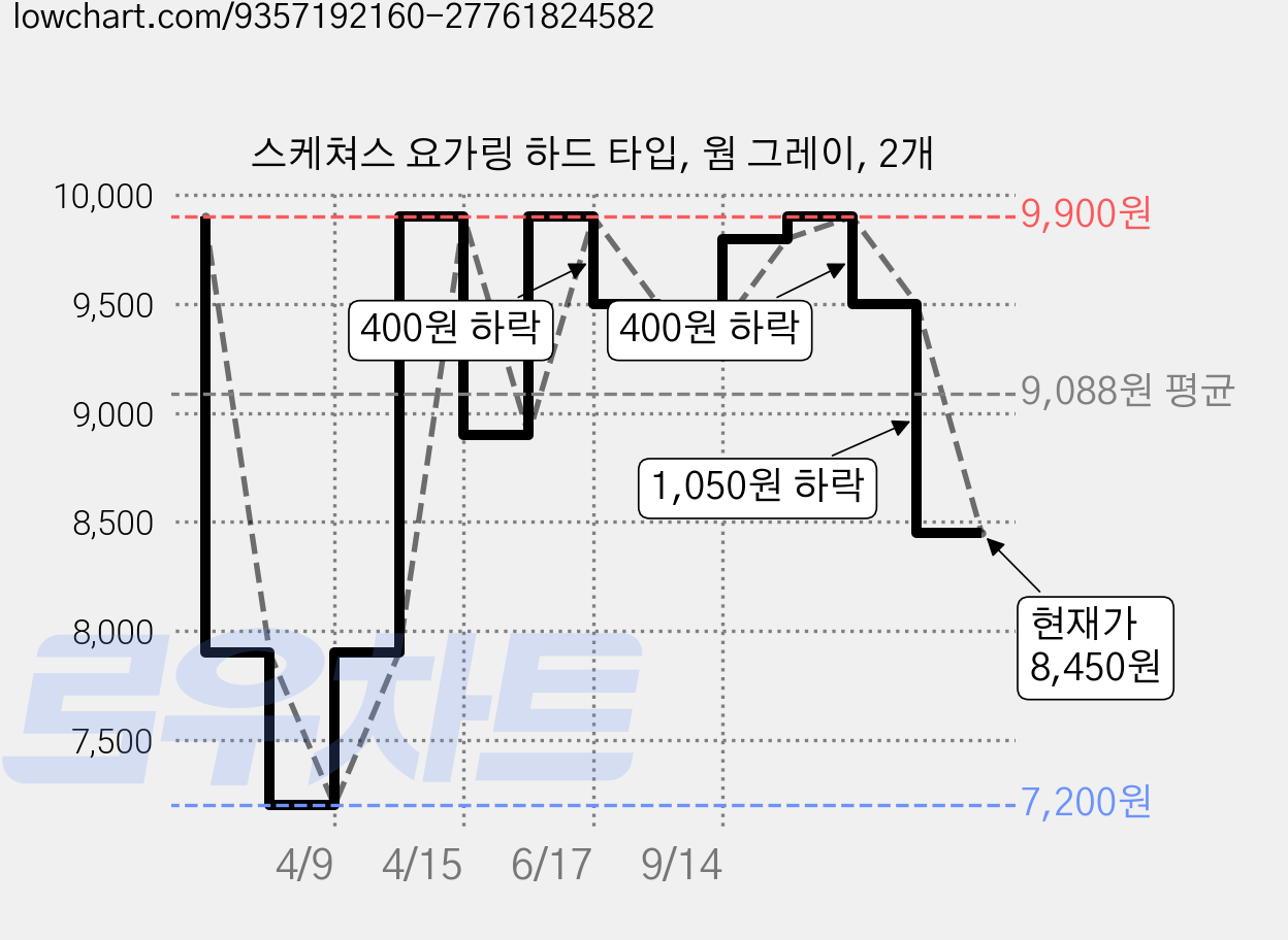 스케쳐스 요가링 하드 타입, 웜 그레이, 2개 가격 변동 차트, 현재가 8,450원, 관측 최저가 7,200원