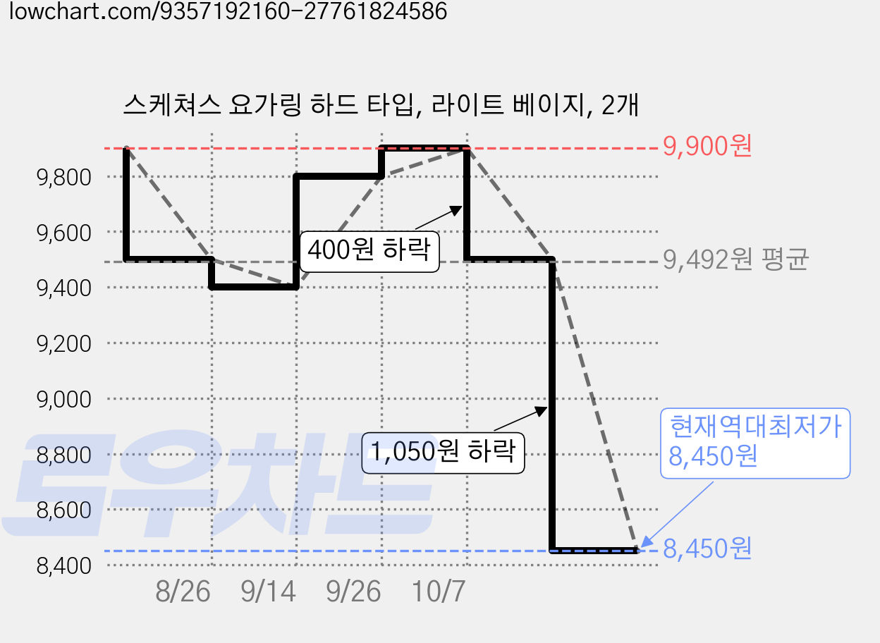 스케쳐스 요가링 하드 타입, 라이트 베이지, 2개 가격 변동 차트, 현재가 8,450원, 역대최저가
